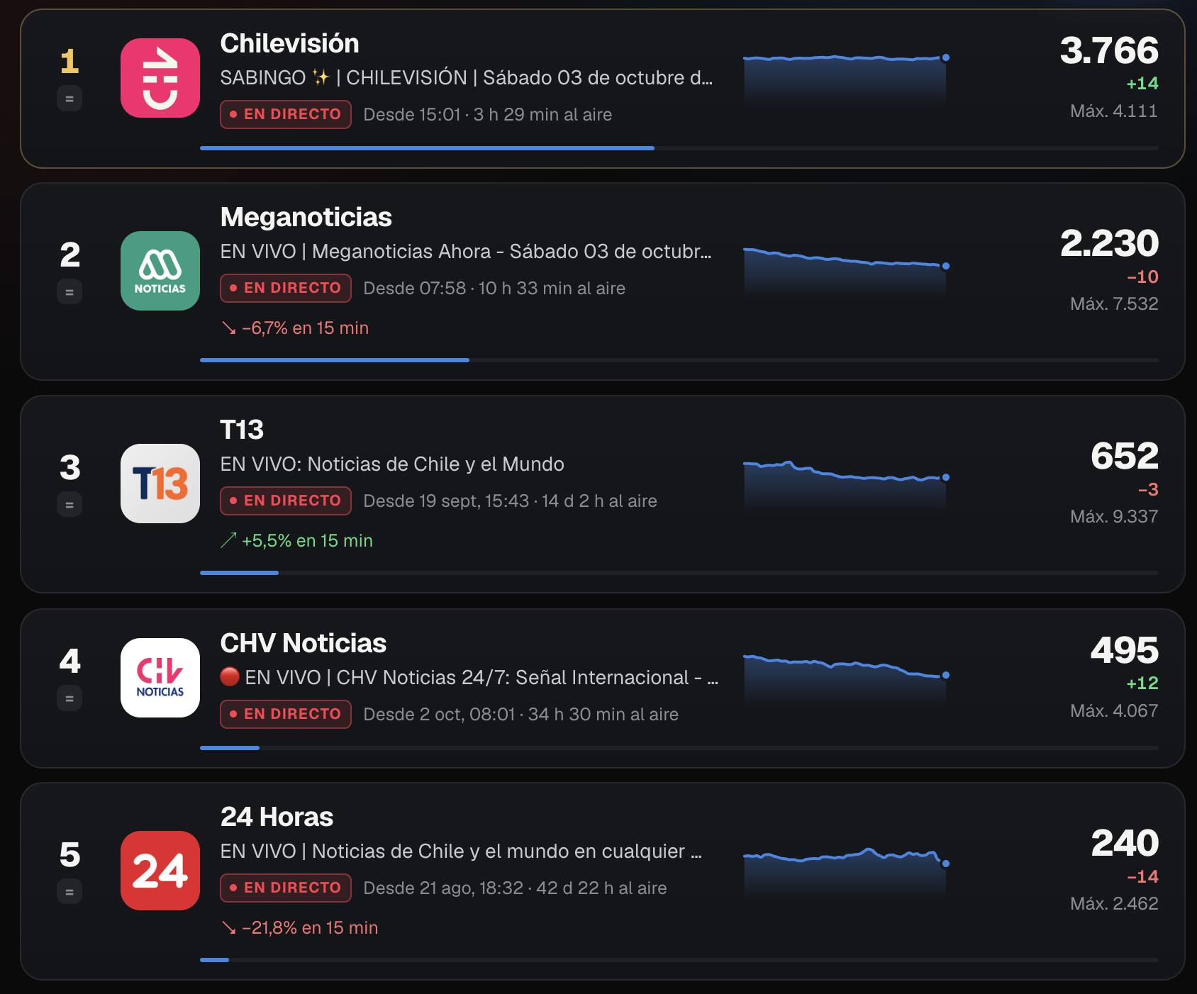 Ranking en vivo del 3 de Octubre - Multimetrics